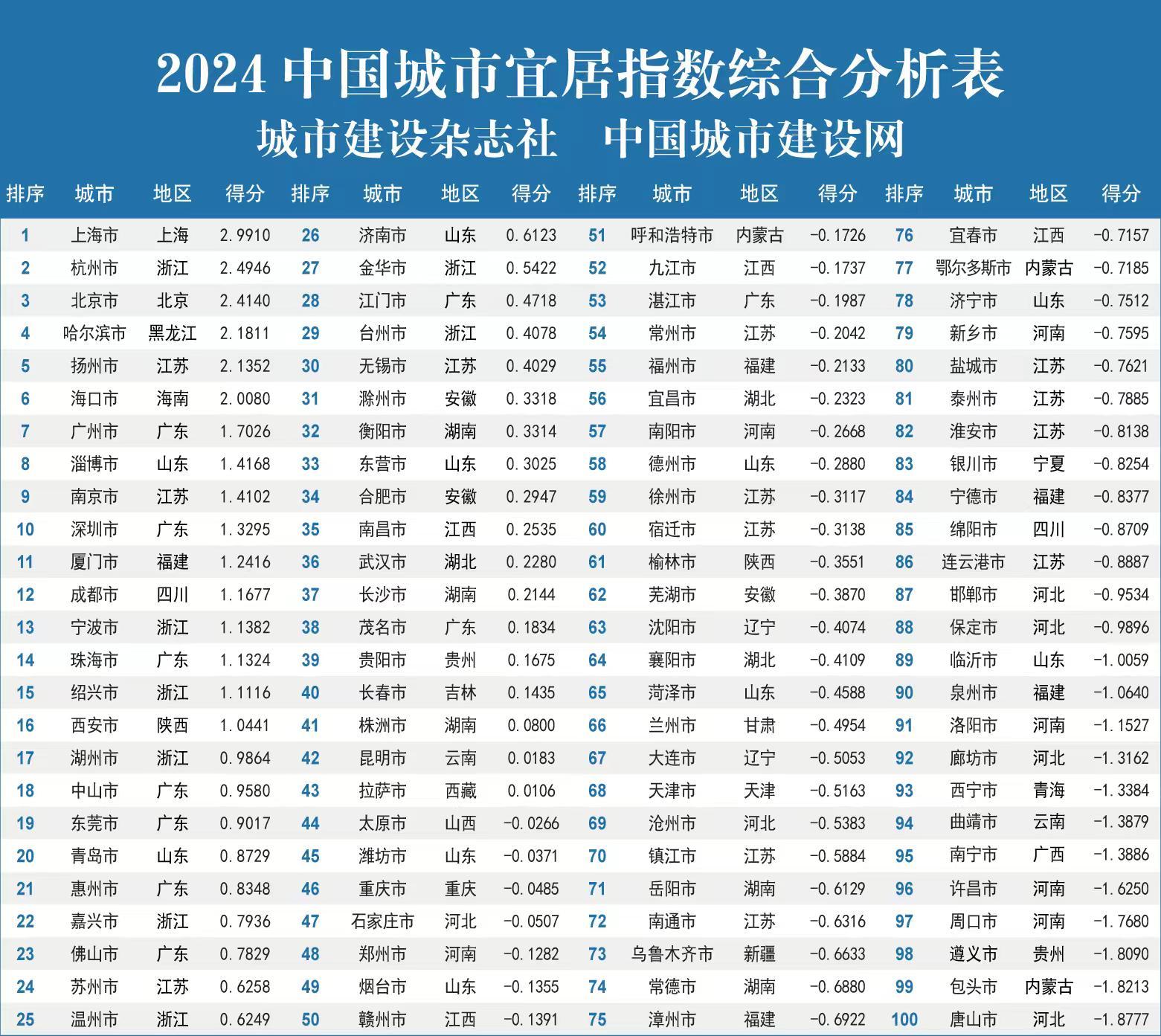 《2024中国城市宜居指数分析报告》发布 沪杭京位列前三 - 华声在线