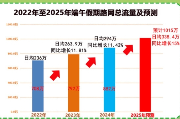 今年端午假期堵不堵？来看最新研判