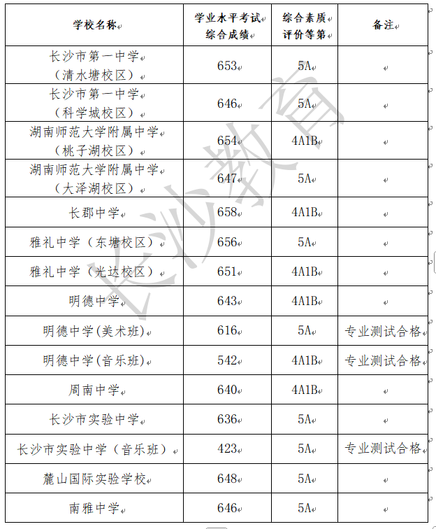 2025年长沙城区第一批次高中招生录取线发布 最高658分