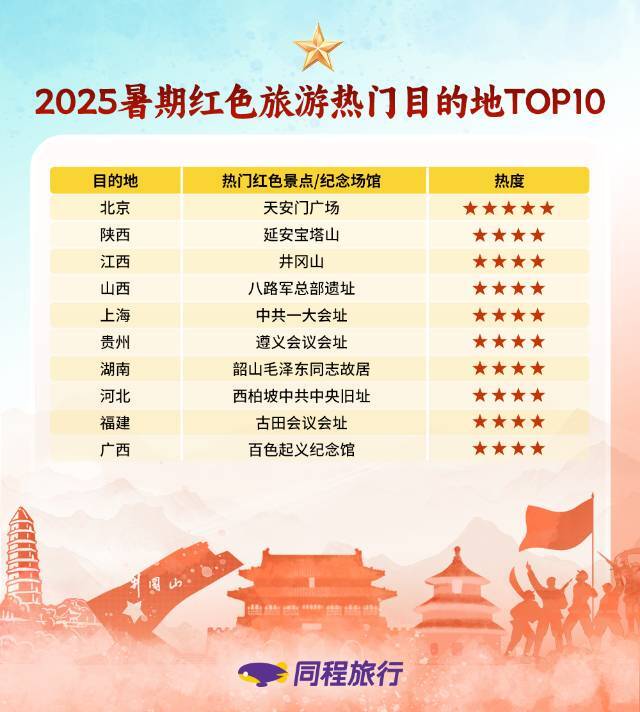 湖南暑期紅色游熱度排第7，韶山成熱門研學(xué)目的地