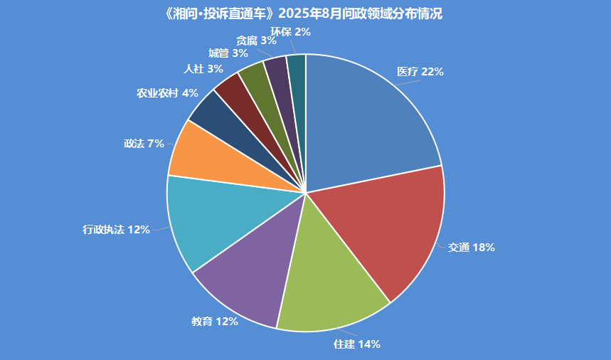 《湘問·投訴直通車》8月報 湖南52個縣（市、區(qū)）回復率為100%