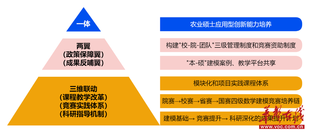 湖南人文科技学院：数学建模“一体两翼三维联动”模式为农业硕士创新能力培养注入新动能