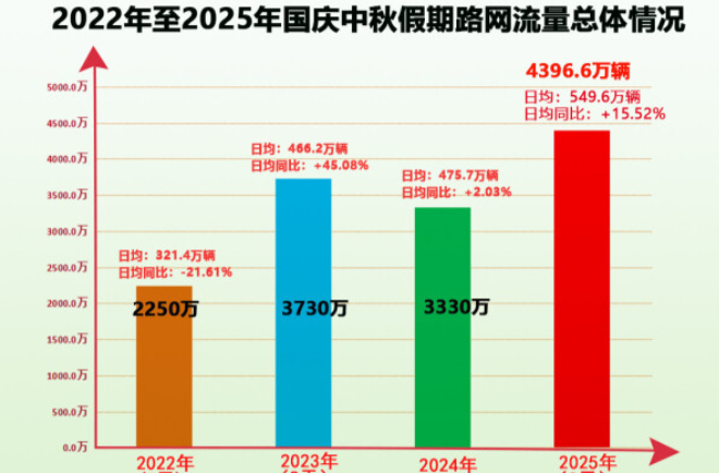 湖南高速长假流量盘点：收费站谁是“流量王”？跨省“交流”谁最密切？