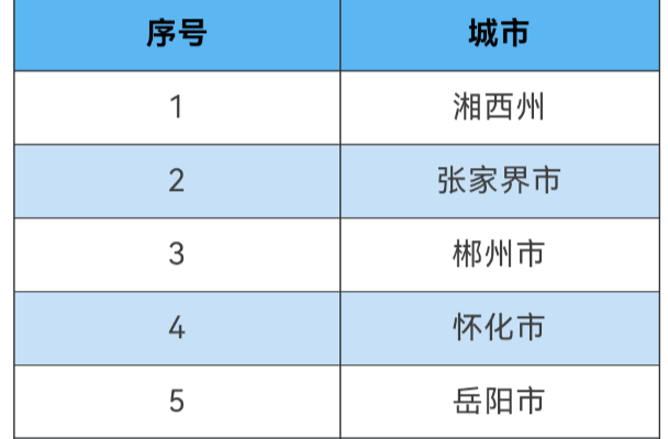 1-9月湖南环境空气、地表水环境质量状况公布