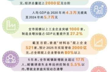 【非凡“十四五”】婁底經(jīng)濟(jì)總量邁上2000億元臺(tái)階