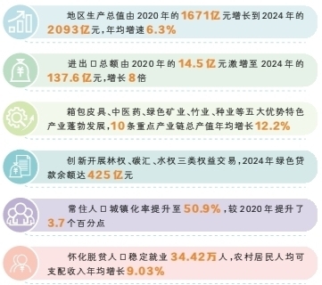 【非凡“十四五”】懷化加快打造內陸地區改革開放高地
