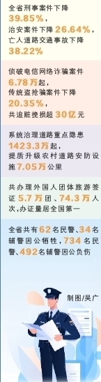 【非凡“十四五”】严打击 强治理 优服务——“十四五”湖南公安书写平安答卷