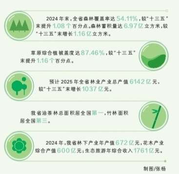【非凡“十四五”】5年增長超千億元，這張“綠色答卷”給力——解讀“十四五”湖南林業發展成就