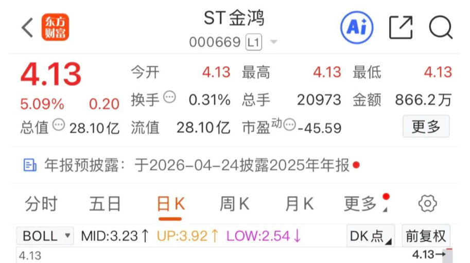 侃财邦|这家ST湘股6天6板，开启庭外重组前景如何？