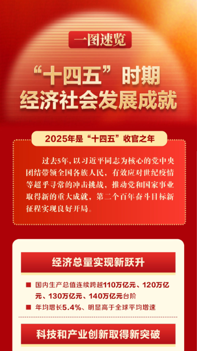 &ldquo;十四五&rdquo;时期经济社会发展成就