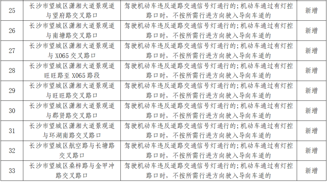 长沙望城区新增33处“电子警察” ，违停、闯红灯等行为将被抓拍