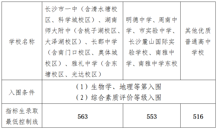 2026年长沙城区普高录取最低控制线、指标生最低控制线出炉