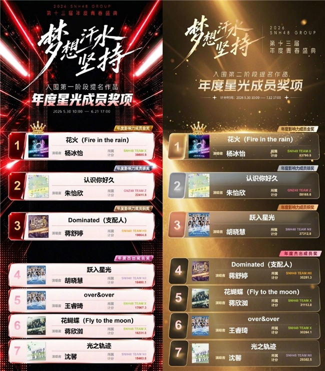 第十三届SNH48 GROUP青春盛典中报出炉多重福利加码解锁盛夏逐梦新局