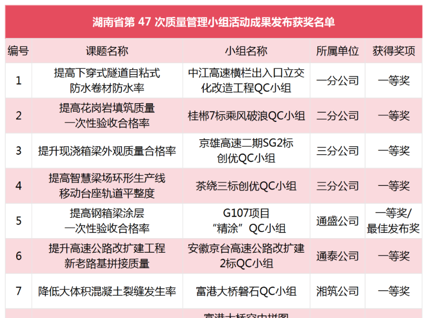 湖南路桥26项QC成果获省级奖项 一等奖占比近半