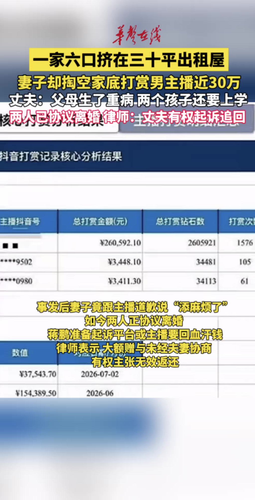 一家六口挤出租屋妻子打赏主播27万 律师：丈夫有权主张返还