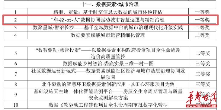 从636个项目中突围！湖南省交通科研院“车-路-云-人”项目获“数据要素×”湖南分赛一等奖