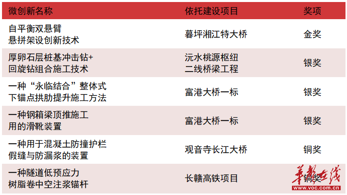 1金3银2铜！湖南路桥在中国公路学会第七届公路微创新大赛中获佳绩