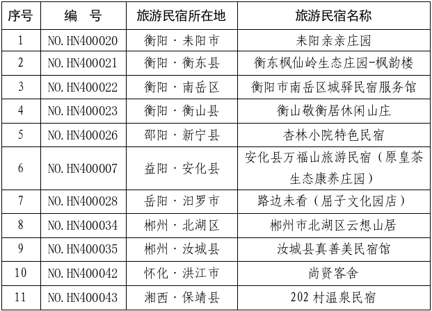 2026年全省等级旅游民宿复核结果公布