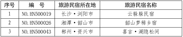 2026年全省等级旅游民宿复核结果公布