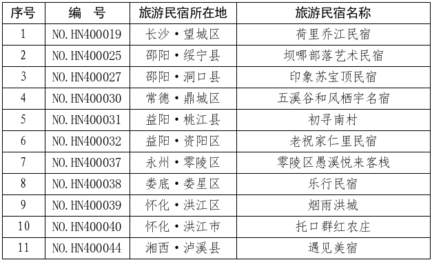 2026年全省等级旅游民宿复核结果公布