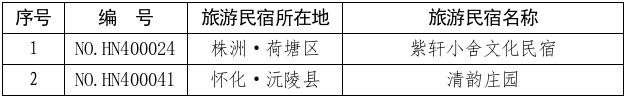 2026年全省等级旅游民宿复核结果公布