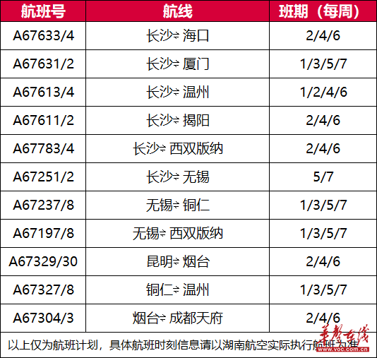冬航季来了！湖南航空新开11条航线，湖南进出港航线达18条