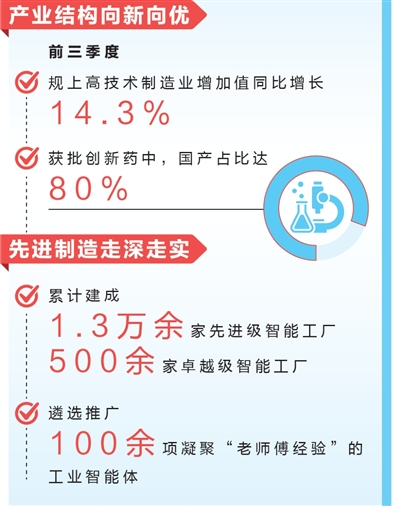 前三季度工业对经济增长贡献率保持在35%左右,还有这些亮点